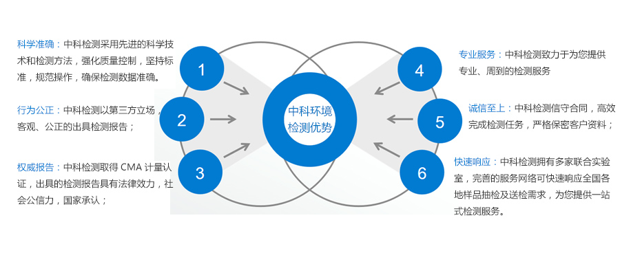 大连环境检测